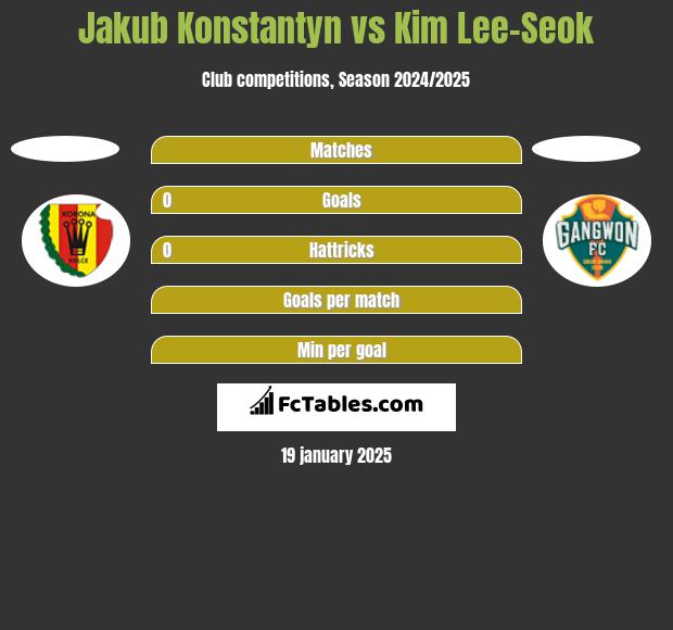 Jakub Konstantyn vs Kim Lee-Seok h2h player stats