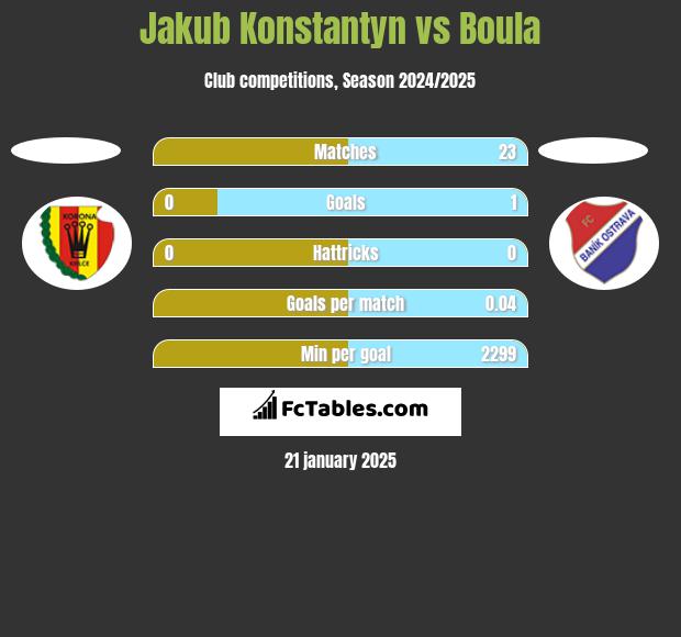 Jakub Konstantyn vs Boula h2h player stats