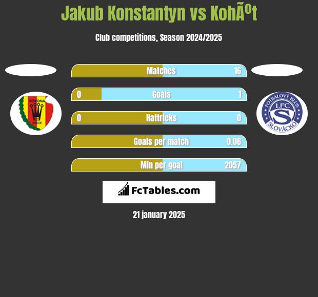 Jakub Konstantyn vs KohÃºt h2h player stats