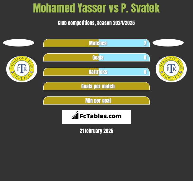 Mohamed Yasser vs P. Svatek h2h player stats