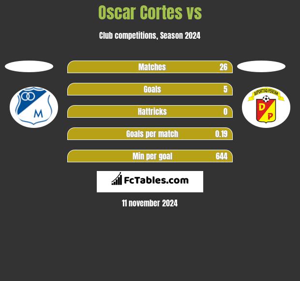 Oscar Cortes vs  h2h player stats