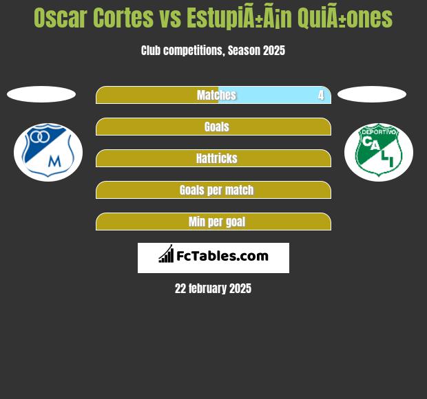 Oscar Cortes vs EstupiÃ±Ã¡n QuiÃ±ones h2h player stats