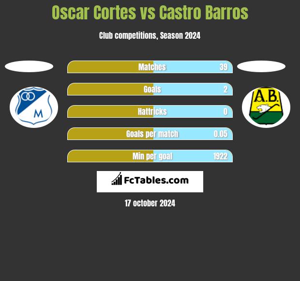 Oscar Cortes vs Castro Barros h2h player stats