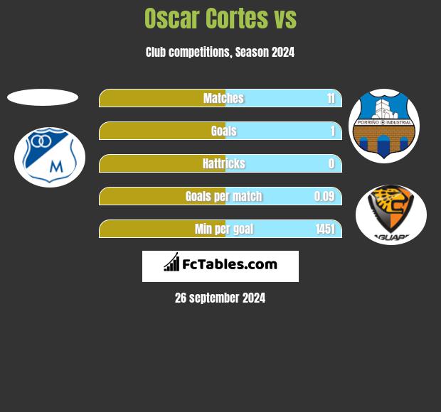 Oscar Cortes vs  h2h player stats