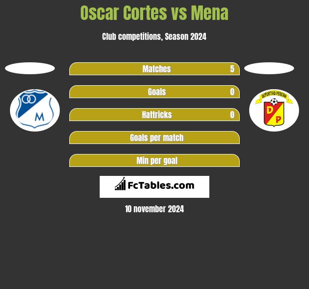 Oscar Cortes vs Mena h2h player stats