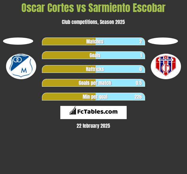 Oscar Cortes vs Sarmiento Escobar h2h player stats