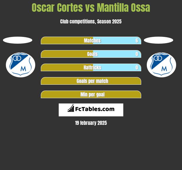 Oscar Cortes vs Mantilla Ossa h2h player stats