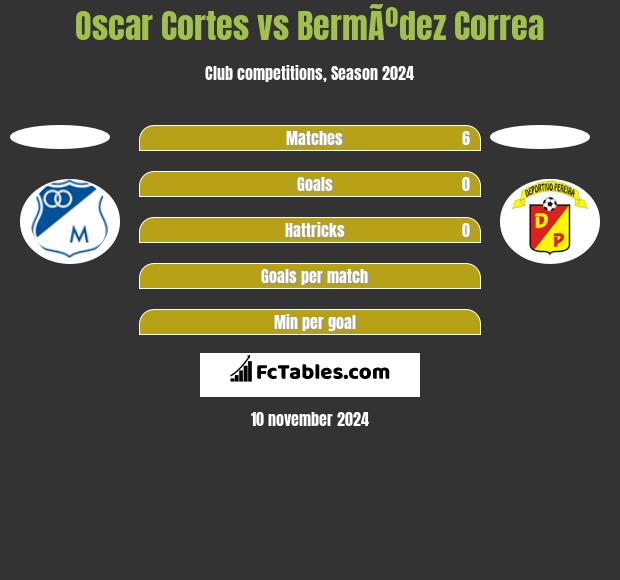 Oscar Cortes vs BermÃºdez Correa h2h player stats