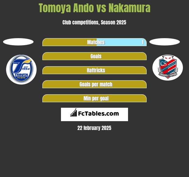 Tomoya Ando vs Nakamura h2h player stats