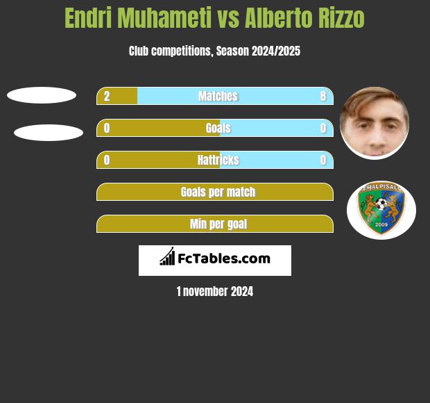 Endri Muhameti vs Alberto Rizzo h2h player stats