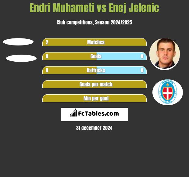 Endri Muhameti vs Enej Jelenic h2h player stats