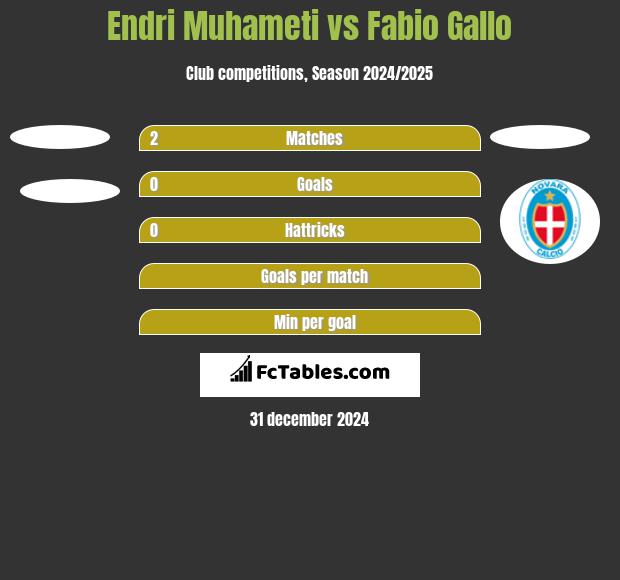 Endri Muhameti vs Fabio Gallo h2h player stats