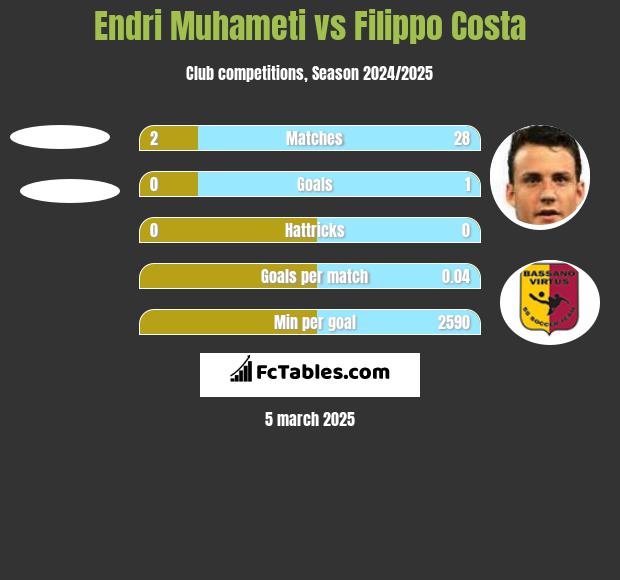 Endri Muhameti vs Filippo Costa h2h player stats