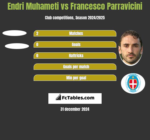 Endri Muhameti vs Francesco Parravicini h2h player stats