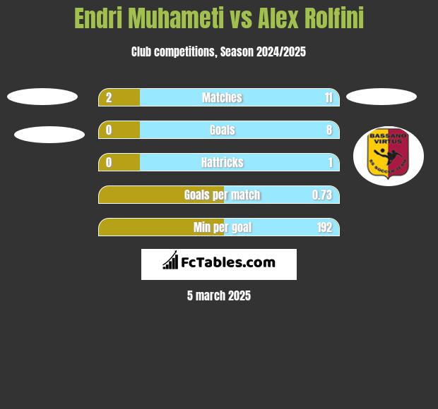 Endri Muhameti vs Alex Rolfini h2h player stats