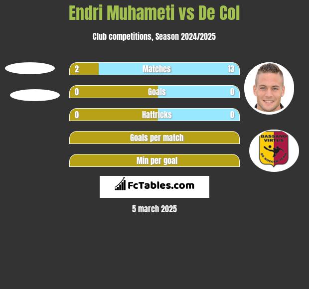 Endri Muhameti vs De Col h2h player stats