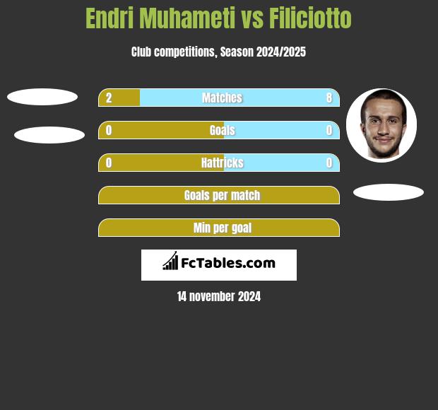 Endri Muhameti vs Filiciotto h2h player stats