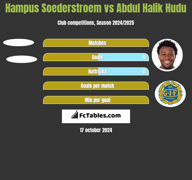 Hampus Soederstroem vs Abdul Halik Hudu h2h player stats