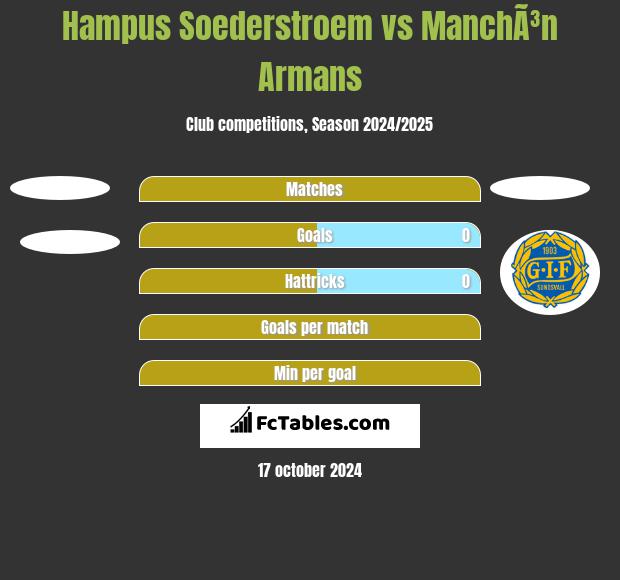 Hampus Soederstroem vs ManchÃ³n Armans h2h player stats