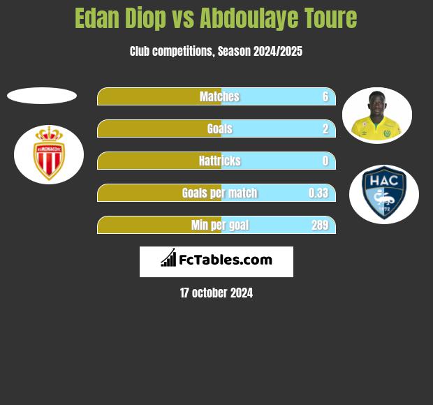 Edan Diop vs Abdoulaye Toure h2h player stats