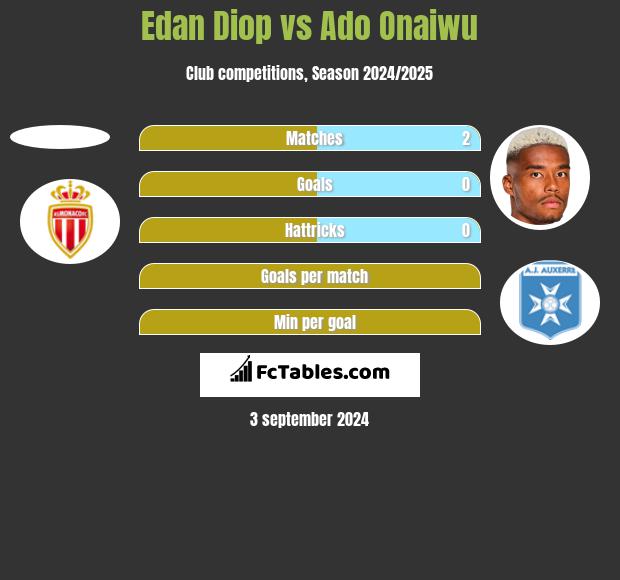 Edan Diop vs Ado Onaiwu h2h player stats