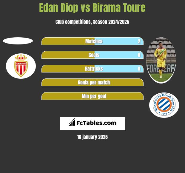 Edan Diop vs Birama Toure h2h player stats