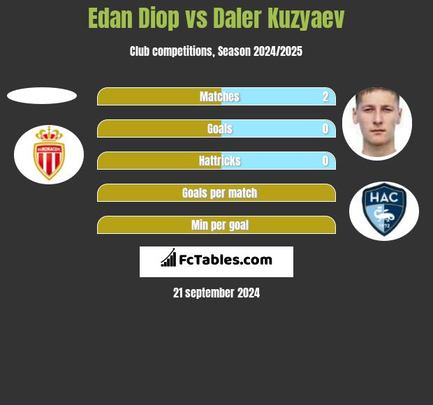 Edan Diop vs Daler Kuzyaev h2h player stats