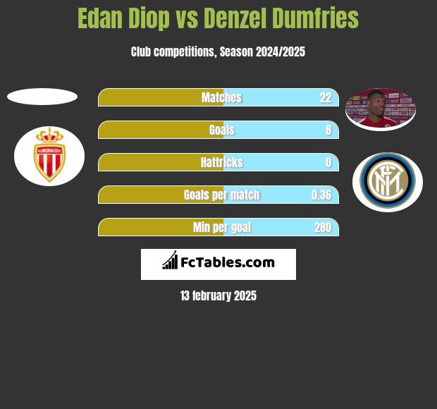 Edan Diop vs Denzel Dumfries h2h player stats