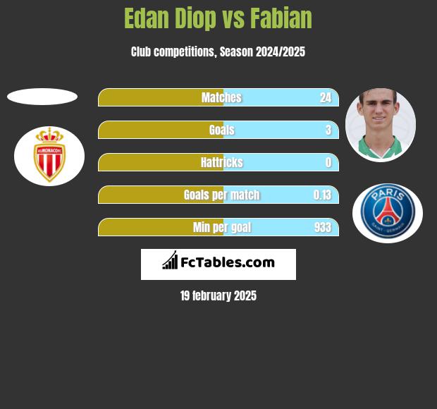 Edan Diop vs Fabian h2h player stats