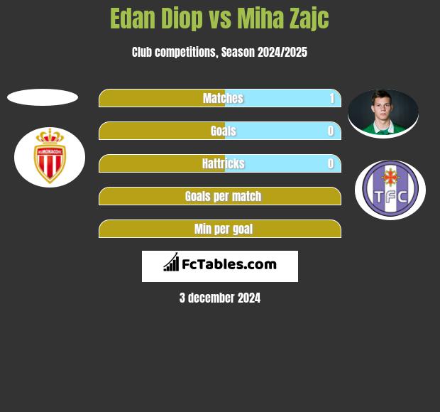 Edan Diop vs Miha Zajc h2h player stats