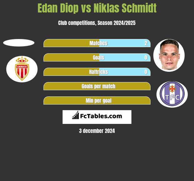 Edan Diop vs Niklas Schmidt h2h player stats