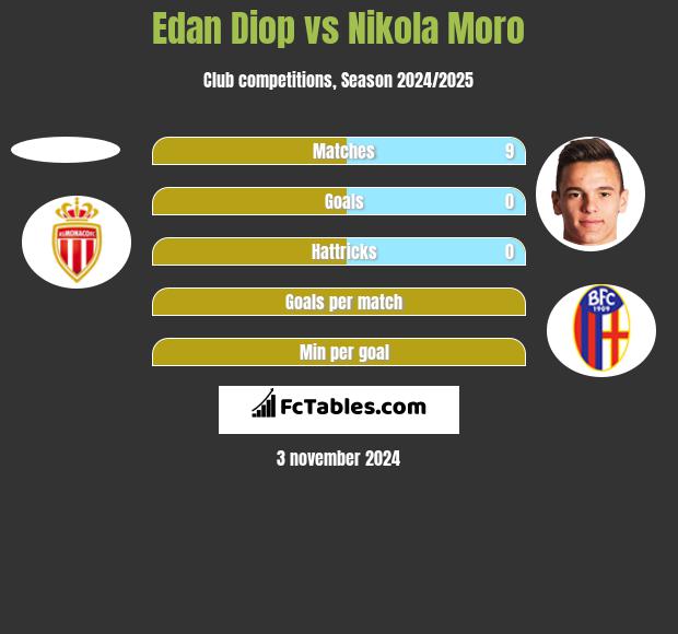 Edan Diop vs Nikola Moro h2h player stats