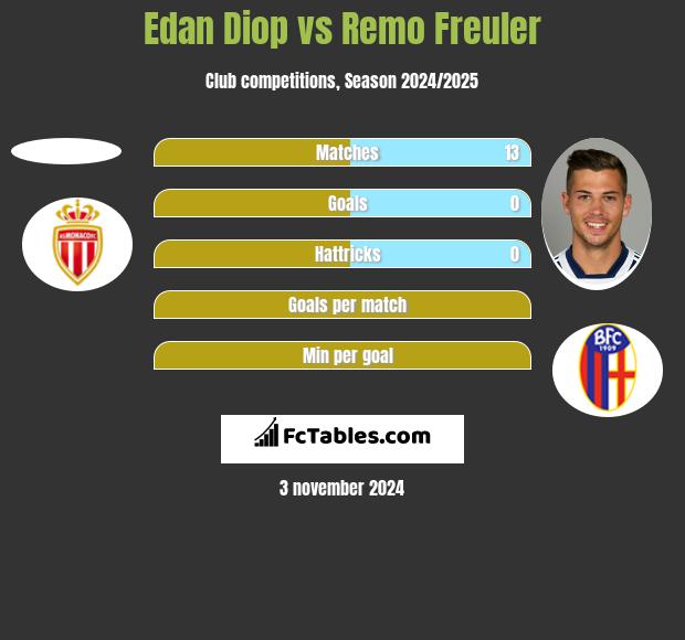 Edan Diop vs Remo Freuler h2h player stats