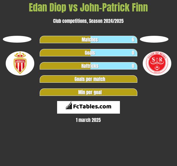 Edan Diop vs John-Patrick Finn h2h player stats