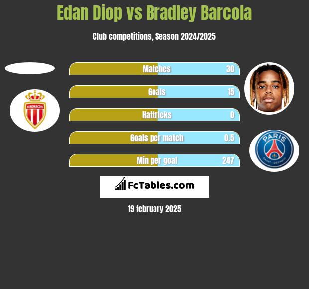 Edan Diop vs Bradley Barcola h2h player stats