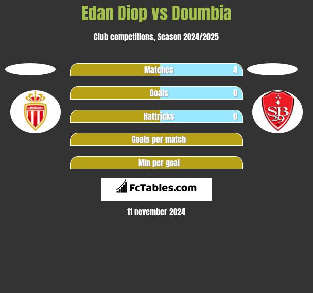 Edan Diop vs Doumbia h2h player stats