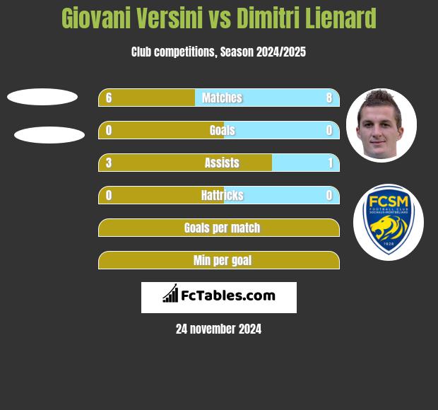 Giovani Versini vs Dimitri Lienard h2h player stats