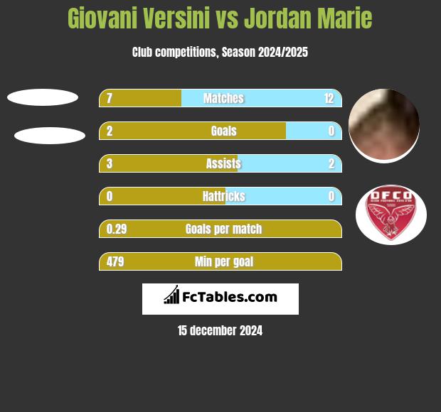 Giovani Versini vs Jordan Marie h2h player stats