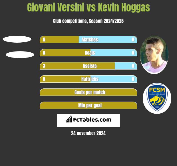 Giovani Versini vs Kevin Hoggas h2h player stats