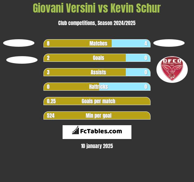 Giovani Versini vs Kevin Schur h2h player stats