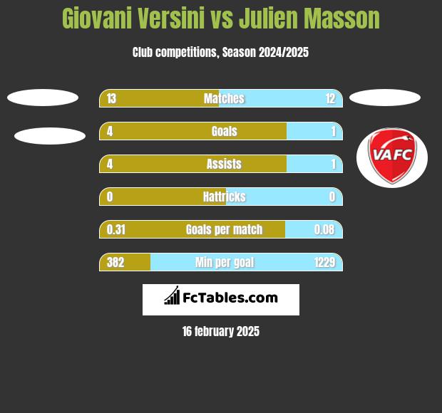 Giovani Versini vs Julien Masson h2h player stats