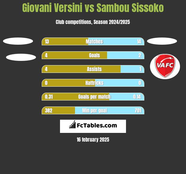 Giovani Versini vs Sambou Sissoko h2h player stats