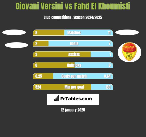 Giovani Versini vs Fahd El Khoumisti h2h player stats