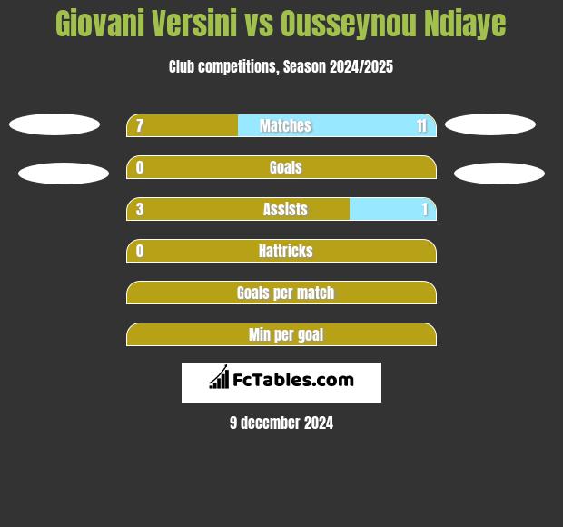 Giovani Versini vs Ousseynou Ndiaye h2h player stats