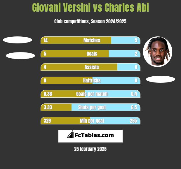 Giovani Versini vs Charles Abi h2h player stats