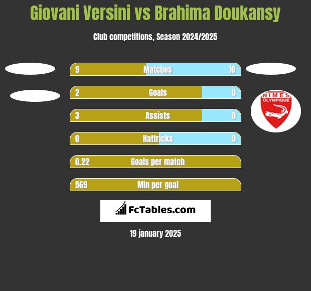 Giovani Versini vs Brahima Doukansy h2h player stats