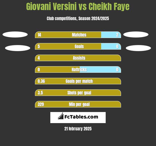 Giovani Versini vs Cheikh Faye h2h player stats