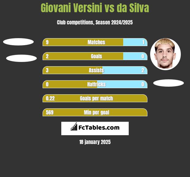 Giovani Versini vs da Silva h2h player stats