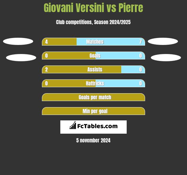 Giovani Versini vs Pierre h2h player stats