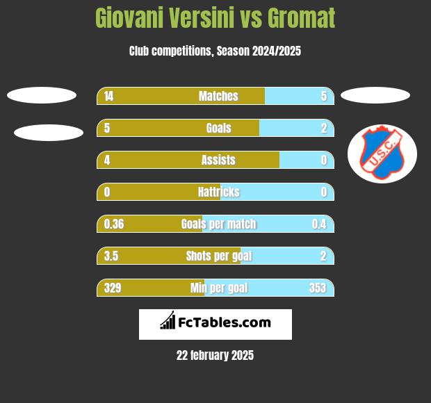 Giovani Versini vs Gromat h2h player stats